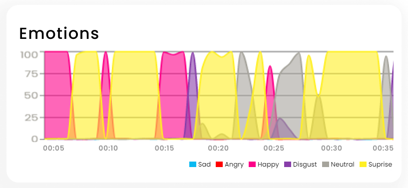 Emotions Graph Chart